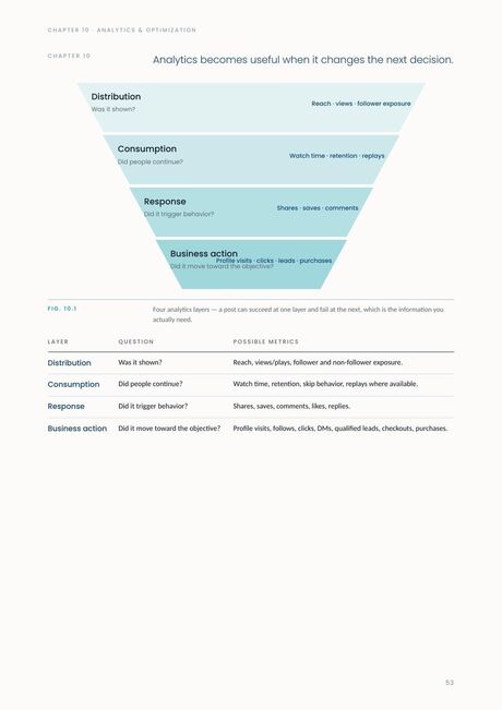 The four analytics layers drawn as a funnel.