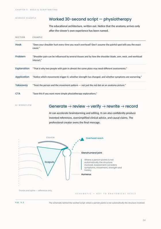 A worked 30-second physiotherapy script broken into hook, problem, explanation, application, takeaway and call to action.